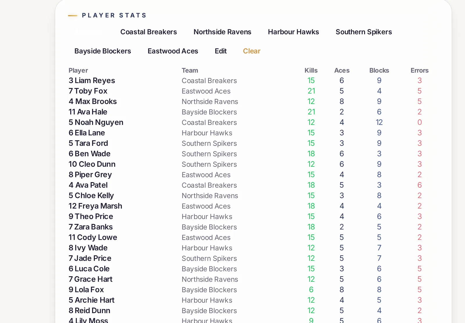Player stats table with kills, aces, blocks and errors for every player