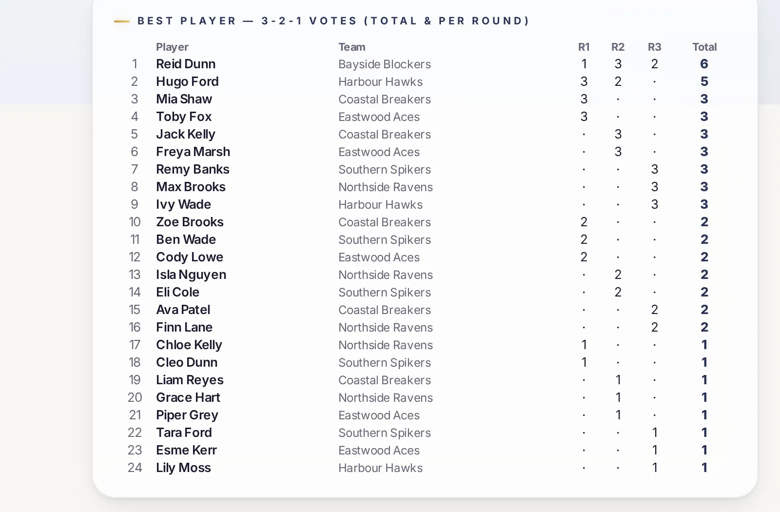 Best-player leaderboard with each player's votes per round and season total